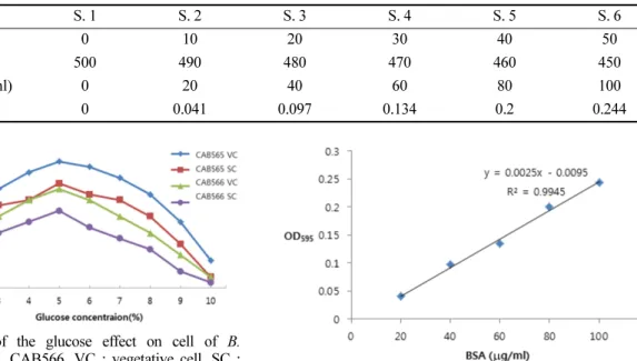 Fig. 6. Evaluation of the glucose effect on cell of B.