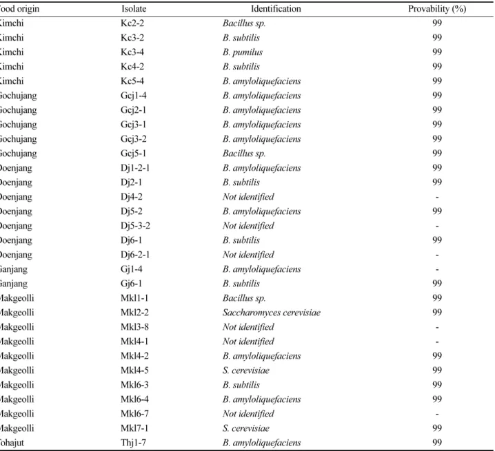 Table 10. Identification of twenty four effective microorganisms isolated from fermented foods according to 16S r-DNA sequences