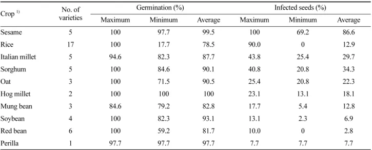 Table 2. Germination rate of non-sterilized seeds of ten cereal crops (51 varieties) and their infection rate with seed-borne fungal pathogens in vitro