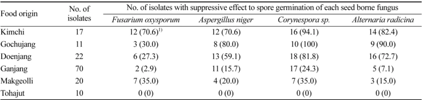 Table 5. Suppressive effect of food-originated microorganisms against spore germination of four seed-borne fungal pathogens  Food origin No