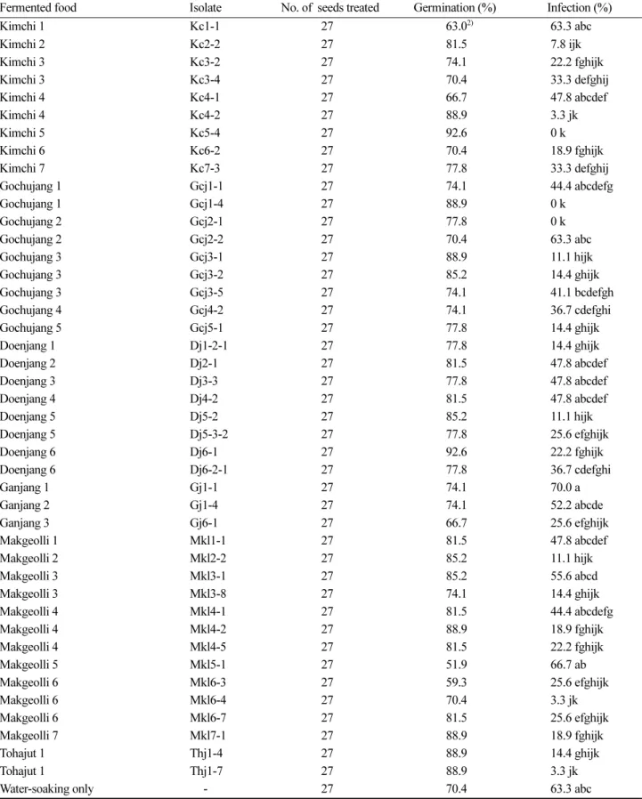 Table 8. Effect of fermented food originated microorganisms 1)  on rice seed germination and rice seed disinfection when rice seeds were soak-treated in the microbial suspension of fermented food in vitro