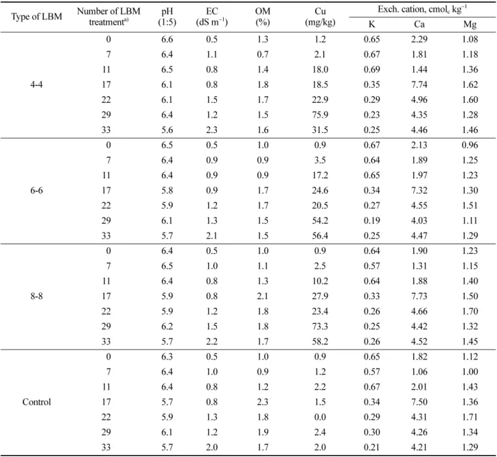Table 2. Changes of the Components of Soil by Treatment LBM Type of LBM Number of LBM  treatment a) pH (1:5) EC(dS m −1 ) OM(%) Cu (mg/kg)