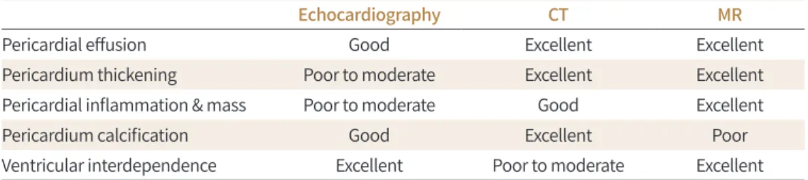 Table 2. Comparison of Imaging Modalities in the Evaluation of Pericardium