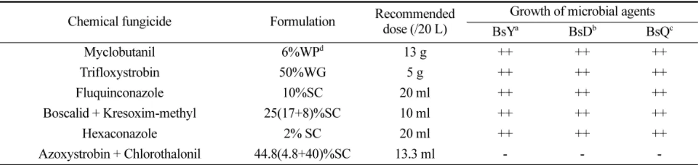 Table 1. The growth of the effective microorganisms of three microbial fungicides in medium contained with 6 chemical fungicides  Chemical fungicide Formulation Recommended 