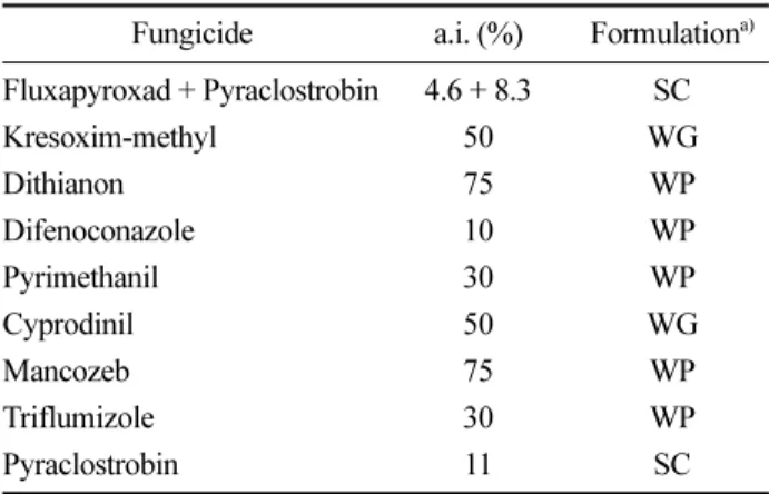 Table 1. List of fungicides used in the experiment 