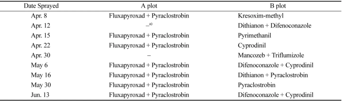 Table 4. Control effect of the mixture of fluxapyroxad plus pyraclostrobin against pear scab on fruits caused by Venturia nashicola in pear orchard 