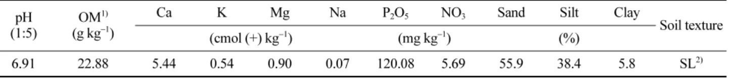 Table 3. GC-MS operation conditions for tolclofos-methyl in soil and ginseng (root, leaf·stem) samples