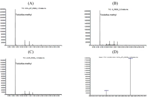Table 6. Typical recoveries and limit of quantitation for endosulfan (total) in soil and ginseng (root, leaf·stem) samples Matrixes Fortification level
