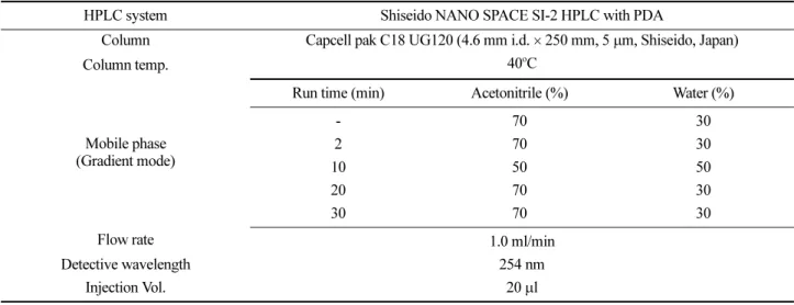 Table 1. HPLC operating conditions for fenpyroximate analysis