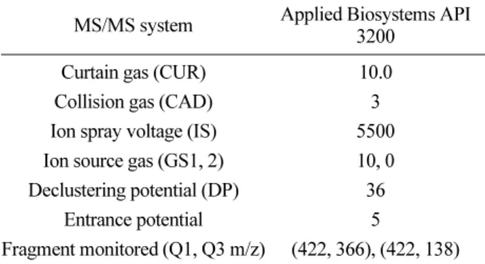 Table 3. MS/MS operating condition of fenpyroximate analysis  MS/MS system Applied Biosystems API 