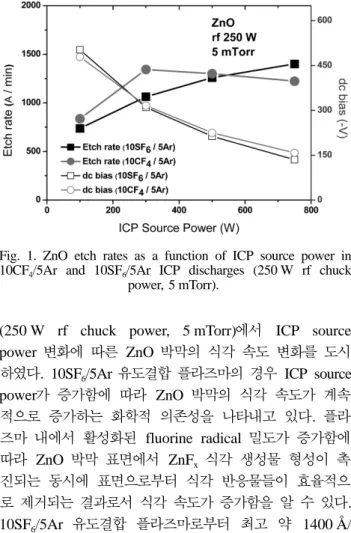 Fig. 1 에 10CF 4 /5Ar, 10SF 6 /5Ar  유도결합  플라즈마