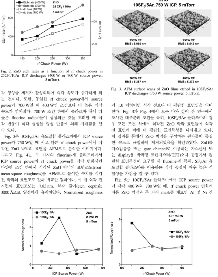 Fig. 3. AFM surface scans of ZnO films etched in 10SF 6 /5Ar ICP discharges (750 W source power, 5 mTorr).