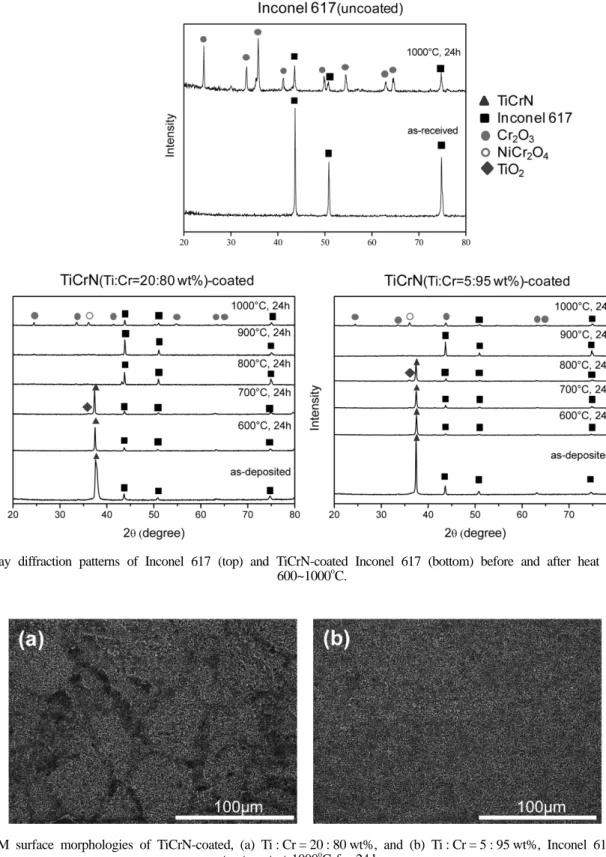 Fig. 1. X-ray diffraction patterns of Inconel 617 (top) and TiCrN-coated Inconel 617 (bottom) before and after heat treatment at 600~1000 o C.