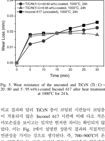 Fig. 3. Mass change curves of the uncoated and TiCrN (Ti : Cr = 20 : 80 and 5 : 95 wt%)-coated Inconel 617 tested in air at