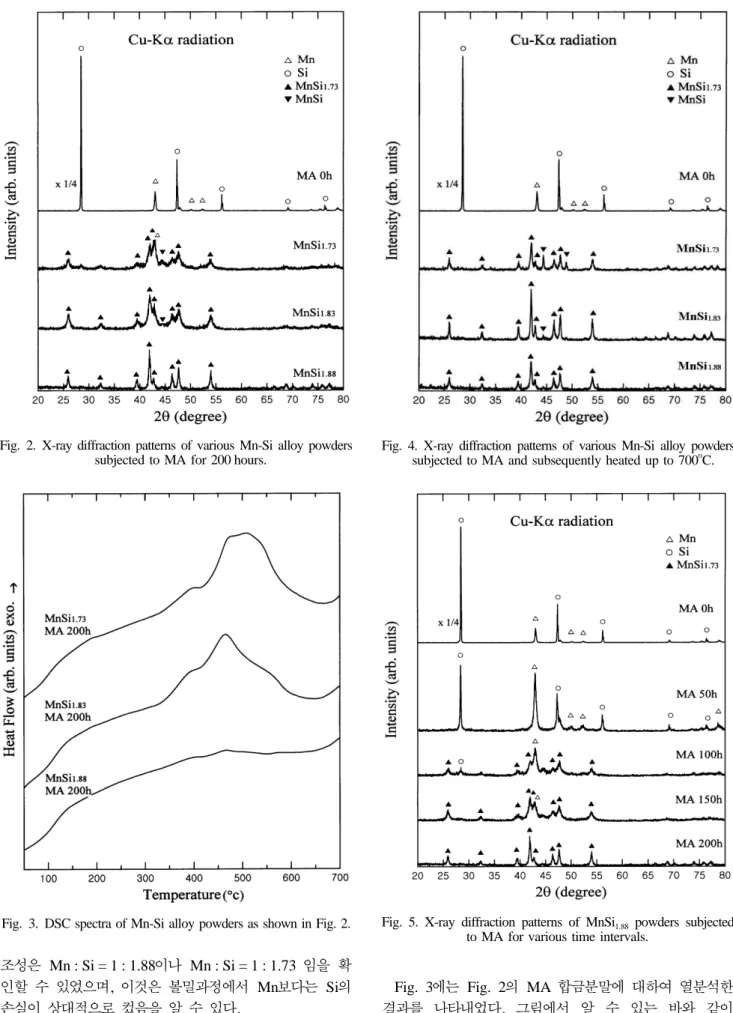 Fig. 3 에는 Fig. 2의 MA 합금분말에 대하여 열분석한 결과를  나타내었다.  그림에서  알  수  있는  바와  같이Fig. 2. X-ray diffraction patterns of various Mn-Si alloy powders