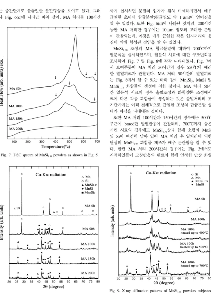 Fig. 7. DSC spectra of MnSi 1.88  powders as shown in Fig. 5.