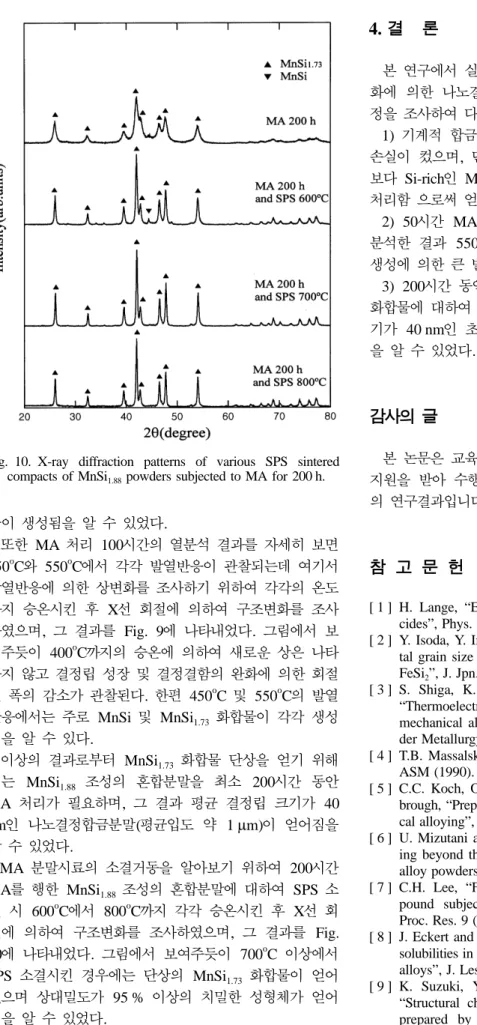 Fig. 10. X-ray diffraction patterns of various SPS sintered compacts of MnSi 1.88  powders subjected to MA for 200 h.