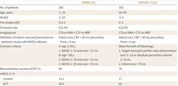 Table 2. Comparison of Population and Sampling Frame between the DAWN and DEFUSE-3 Trials
