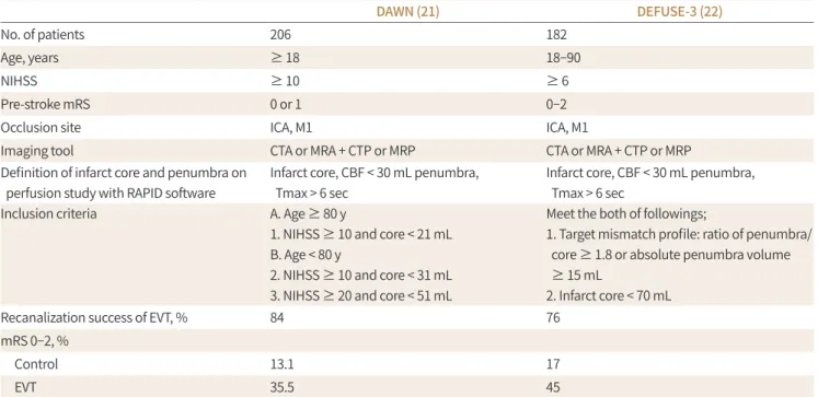 Table 2. Comparison of Population and Sampling Frame between the DAWN and DEFUSE-3 Trials