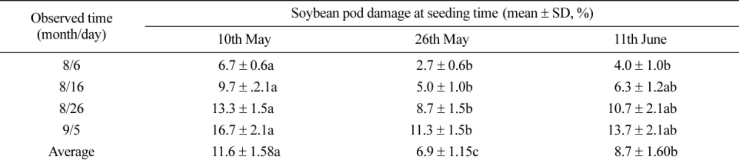 Fig. 3. Soybean pod damage by A. yasumai and its control efficacy at various spraying times on soybean plant at Miryang, 2008