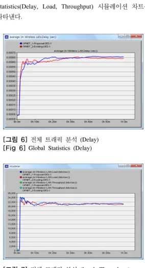 [그림  8], [그림  9]는  Client의  Node Statistic(Delay,  Load, Throughput)을 비교분석 한 것을 나타낸다.  실험  결과 각 Client  마다는 미세한 차이가 있는 것으로 나타 났다