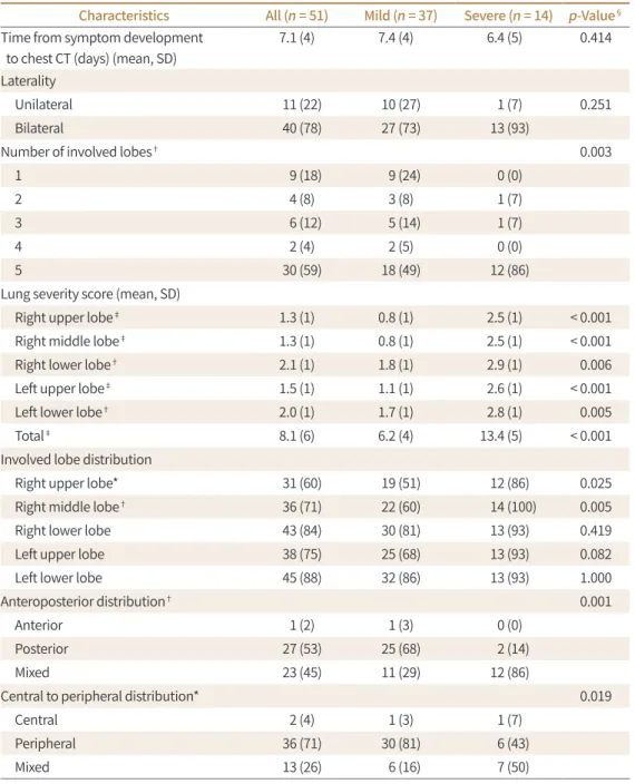 Table 2. Distribution of the Lesions and CT Severity Scores in 51 Patients with COVID-19 Pneumonia Characteristics All (n = 51) Mild (n = 37) Severe (n = 14) p-Value § Time from symptom development  