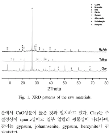 Fig. 1. XRD patterns of the raw materials.