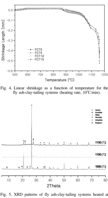 Fig. 4. Linear shrinkage as a function of temperature for the fly ash-clay-tailing systems (heating rate, 10 o C/min).
