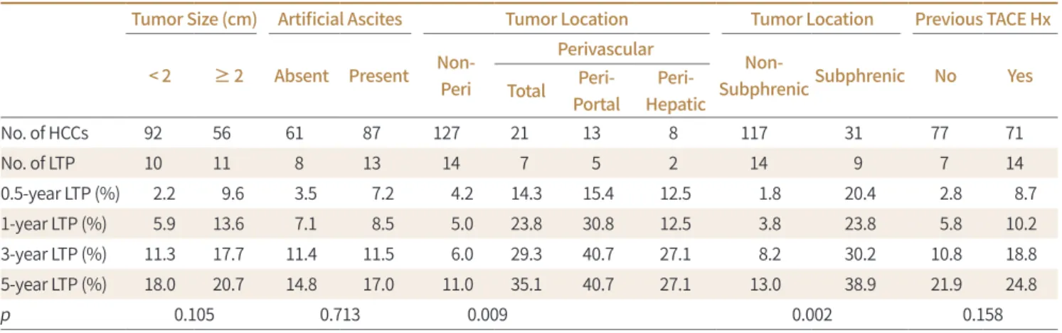 Table 2. Results of the Subgroups Analysis for LTP. The Cumulative Rates of LTPs were Compared between Two Groups by Using a Log-Rank Test  Tumor Size (cm) Artificial Ascites Tumor Location Tumor Location Previous TACE Hx