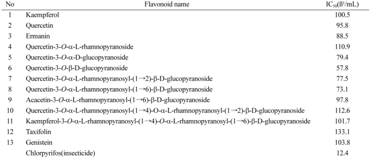 Table 3. Median lethal dose of methanol extract of seed coat of Ginko biloba against third instar larvae of Spodoptera exigua