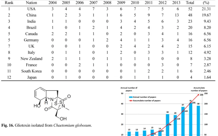 Fig. 17. Accumulation and increasing of the papers according to the years.