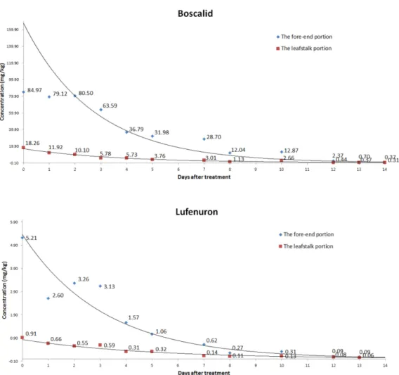 Fig. 3. Comparison of residual amounts of boscalid and lufenuron in the leafstalk and the fore-end portion of lettuce leaves during cultivation period.