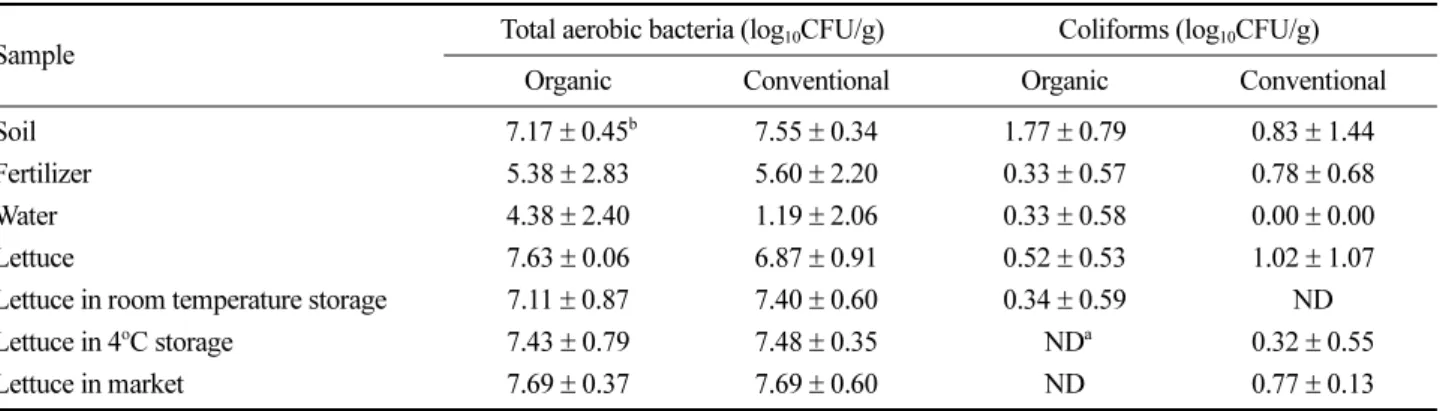 Table 5. Numbers of detectable food-borne pathogenic bacterial populations on environmental materials and harvested lettuce from organic and conventional farming system