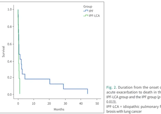 Fig. 2. Duration from the onset of  acute exacerbation to death in the  IPF-LCA group and the IPF group (p =  0.013)