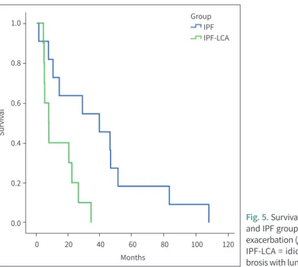 Fig. 5. Survival curves of the IPF-LCA  and IPF groups for death from acute  exacerbation (p = 0.008).