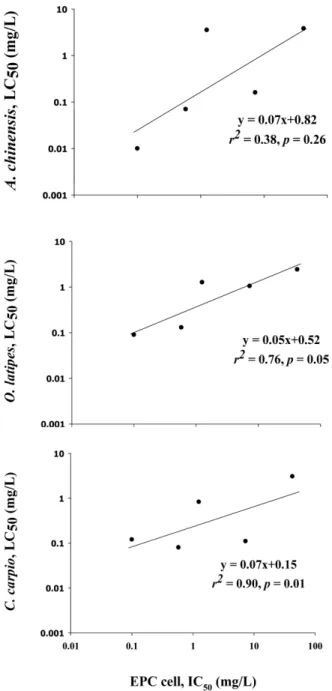 Table 2 shows the correlations between the LC 50  values from fish acute toxicity testing and the E/IC 50  ratios from cell viability testing in previous studies