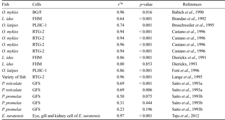 Table 2. Comparison of correlation determinants for fish acute test and cell viability data