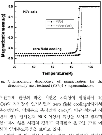 Fig. 6. Photograph of the as-grown (YSN)1.8 crystal (cylindrical type).