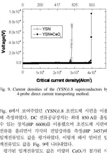 Fig. 6에서  보여주었던 (YSN)1.8 초전도체  시편을  이용 해  측정하였다. DC 전류공급장치는  최대 850 A를  흘릴 수  있는  장치(HP 6608)를  이용했으며  초전도체  시편에 전류를  흘리면서  각각의  전압강하를  측정(HP 3457)해 임계전류밀도  값을  평가하였다