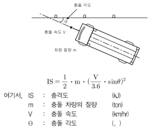 표 1에서 고속도로에 주로 적용하고 있는 SB5  등급과  SB6  등급 방호울타리의 충격도는 충돌각도 15°,  차량속 도 80 km/h를 기준으로, SB5 등급과 SB6  등급 방호울타 리에 각각 14 tonf와 25 tonf의 차량중량을 적용한 조건에 으로부터 산출된 것이다