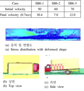 Table 5는  충돌해석에서의  초기충돌속도와  해석  후  0.7초 후의 충돌속도를 나타내고 있으며,  충돌차량의 이 탈속도와 초기속도의 비를 보면 SB6-1는 약 60%  의 속도 를 유지하고 있으나, SB6-2와 SB6-3은 각각 11.7%, 17.1%  로 급격히 속도가 줄어들었다