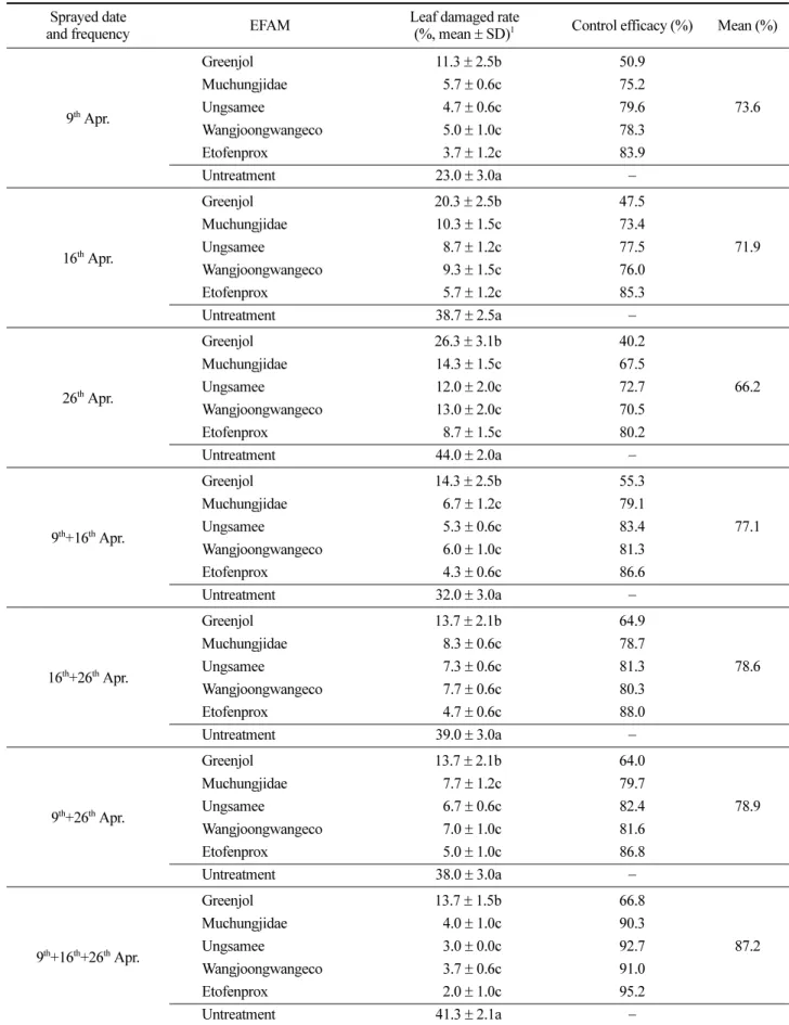 Table 1. Control efficacy of EFAM according to spray time and several spray frequencies against alfalfa weevil, H