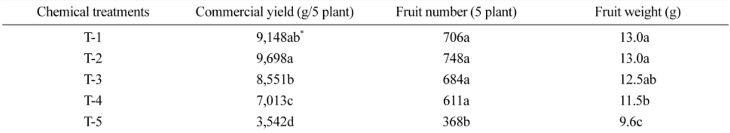 Fig. 4는 처리에 따른 토마토 생산량 변동을 나타낸 것으 로 초기에는 처리별 차이가 나타나지 않았으나, 10월 10일 부터 처리구  1과 처리구  2가 다른 처리보다 수확량이 높았 다