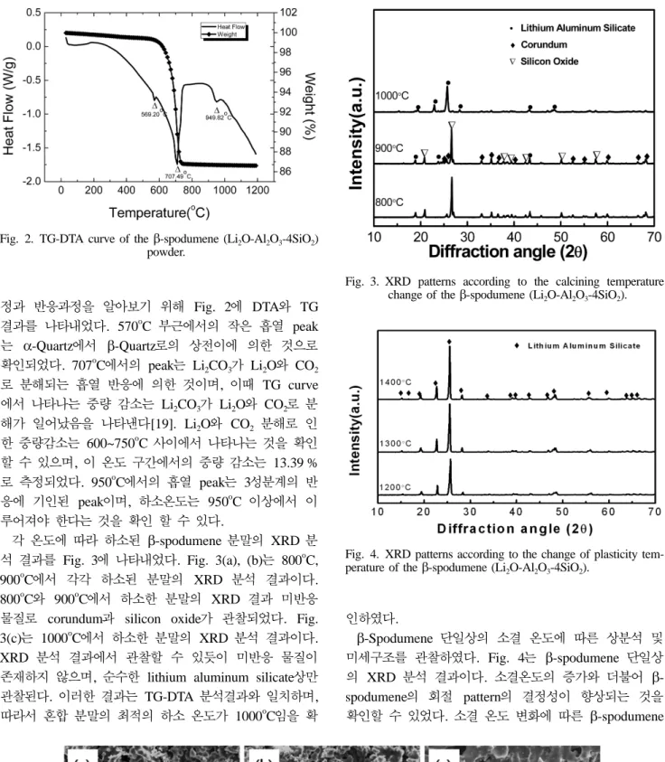 Fig. 4. XRD patterns according to the change of plasticity tem- tem-perature of the  β-spodumene (Li 2 O-Al 2 O 3 -4SiO 2 ).