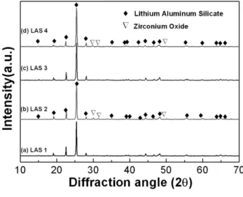 Fig. 8. XRD patterns of the  β-spodumene (Li 2 O-Al 2 O 3 -4SiO 2 ) composition according to CaCO 3  and ZrO 2  addition.