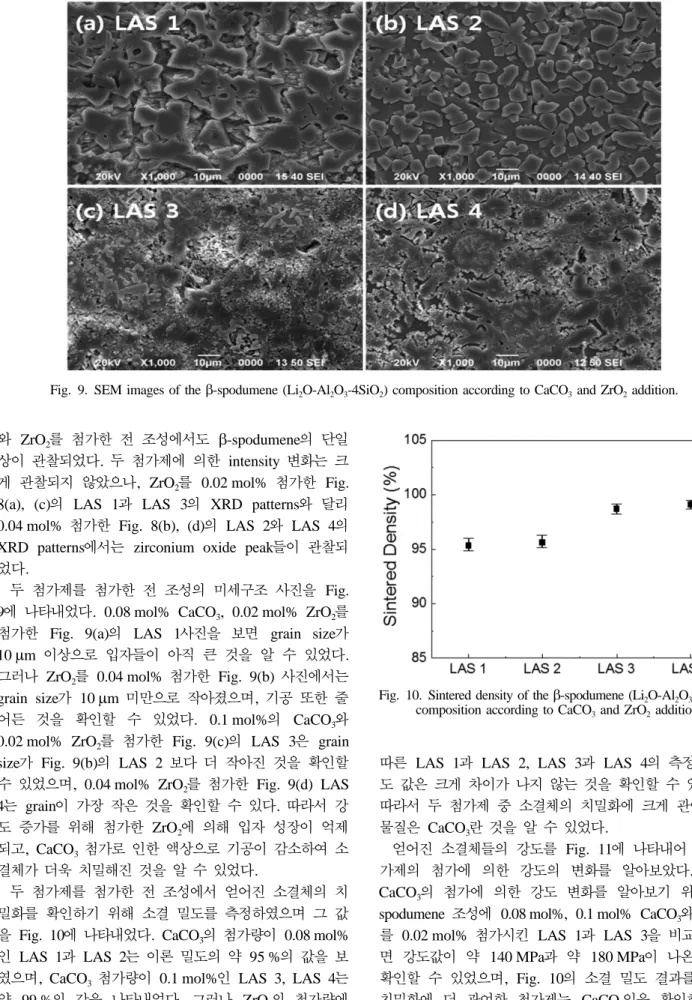 Fig. 9. SEM images of the  β-spodumene (Li 2 O-Al 2 O 3 -4SiO 2 ) composition according to CaCO 3  and ZrO 2  addition.