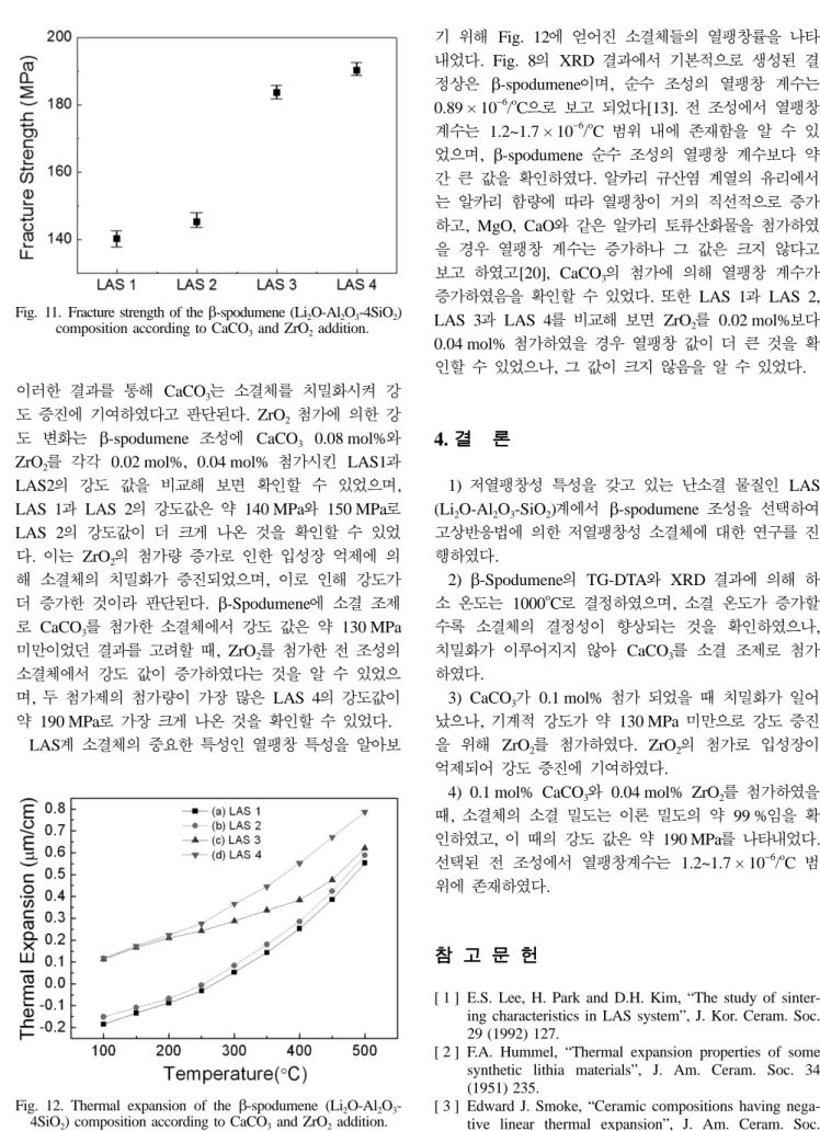 Fig. 12. Thermal expansion of the β-spodumene (Li 2 O-Al 2 O 3 - -4SiO 2 ) composition according to CaCO 3  and ZrO 2  addition.
