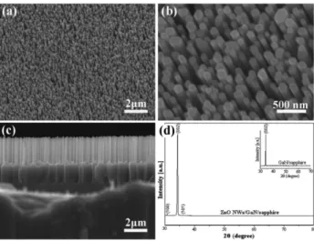 Fig. 1. (a) Low and (b) high-magnification tilted-view SEM images; (c) Cross-sectional SEM image; and (d) XRD pattern of vertically aligned ZnO NW arrays formed on GaN/sapphire substrate without a catalyst