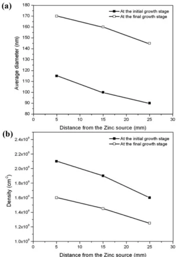 Fig. 6. The change of average diameter and density of the NWs at the initial and final growth stage, both changes in the