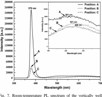 Fig. 7 shows the PL spectra of the as-grown NWs on GaN/sapphire substrates at different substrate position
